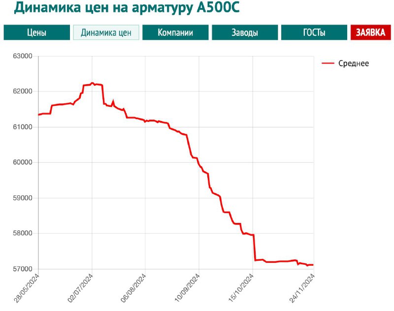 **Экспорт металлопродукции из России сократился за …