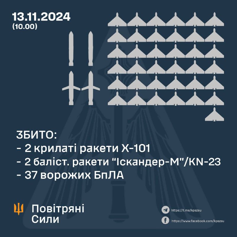 ***❗️*****Збито 37/96 дронів, 47 БпЛА локаційно …