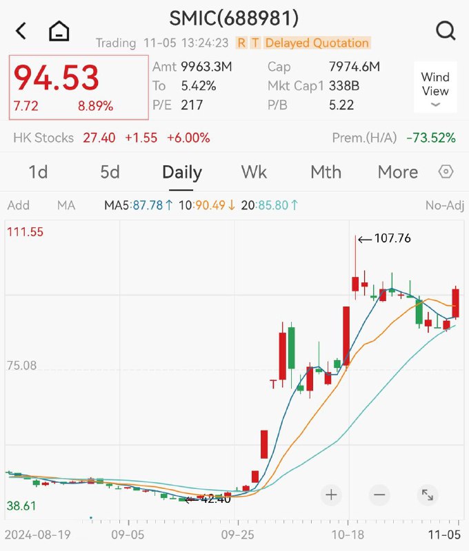 •중국증시 반도체 SMIC 거래대금 100억위안 상회, …