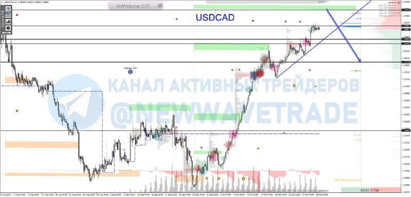 *****🇺🇸***** **Добой** [**#USDCAD**](?q=%23USDCAD) **перед разворотом** *****📉*****