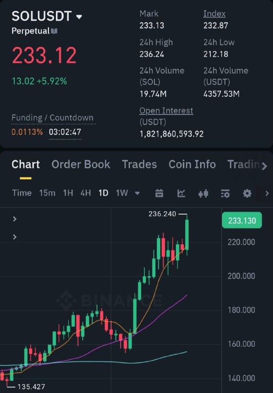 Sol profit 80%***🚀******🚀******🤑******🤑***