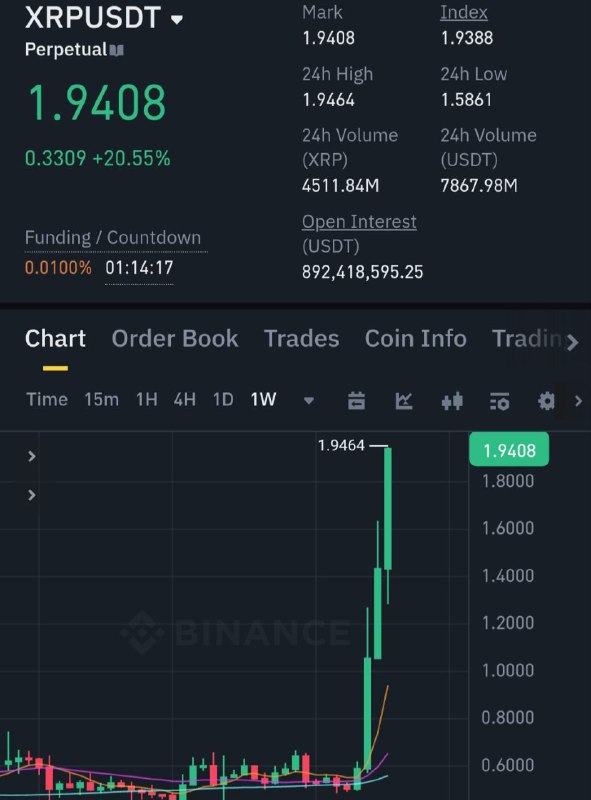 XRP almost done 2$***👍******🚀******🤑***