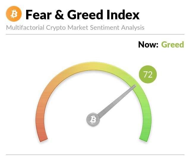 Bitcoin Fear and Greed Index is …