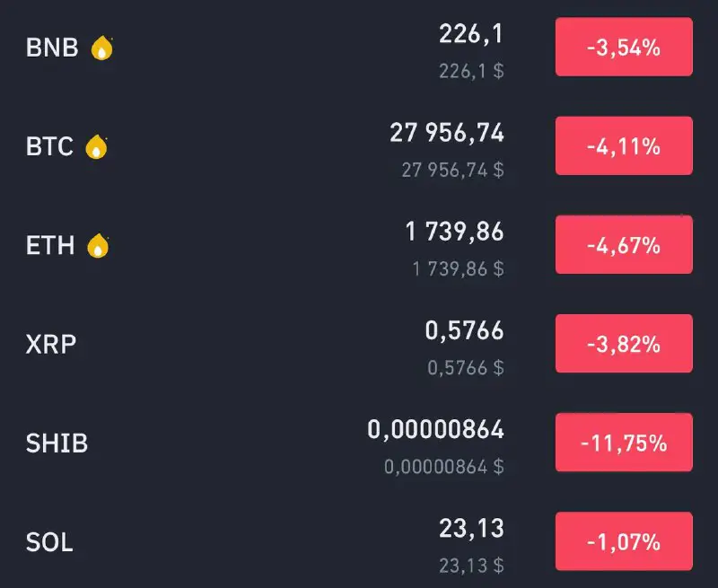 **Биткоин упал на 5% за последние …