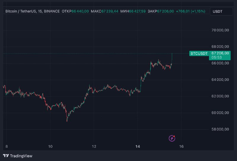 BTC вище $67 000