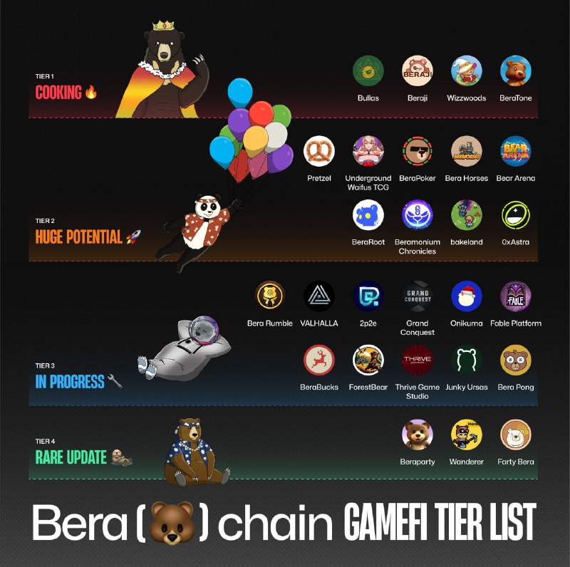 **Berachain Gaming Landscape filtered by Tier …