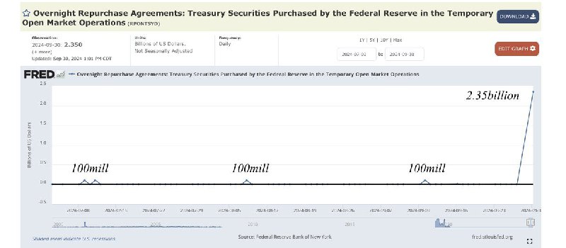**NEW: ***🇺🇸*** The Federal Reserve just …