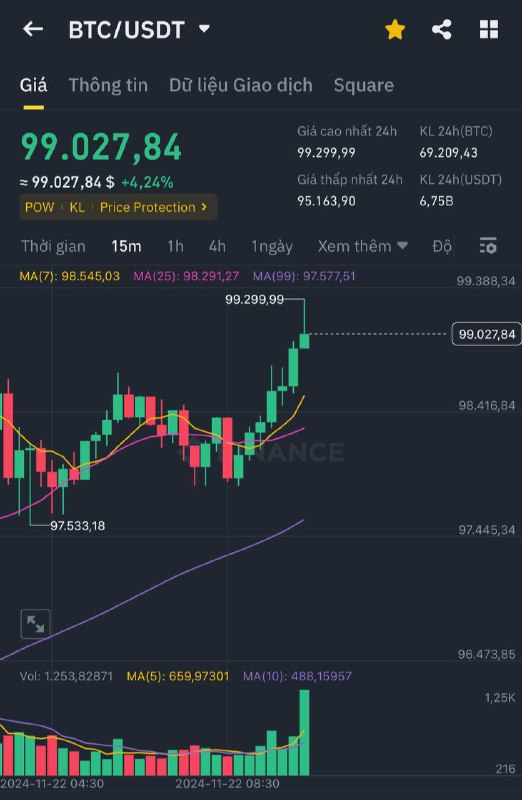 $BTC đang định đục 100k ***👻***