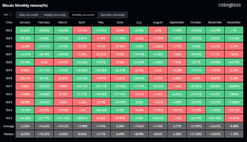 **Nến BTC** [**Uptober**](https://t.me/nghiencoingroupchannel/5196) **đã fill 37.29%**