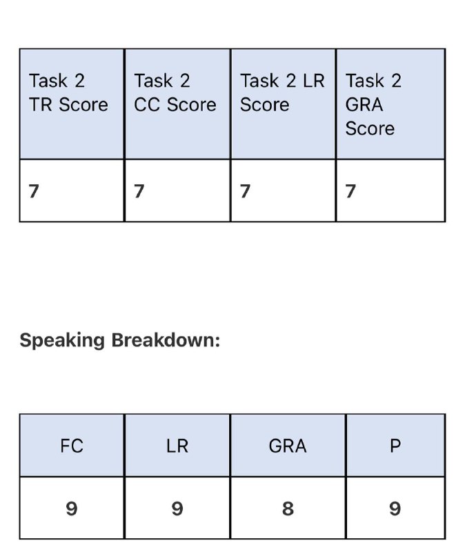 I received my score breakdown. Writing …