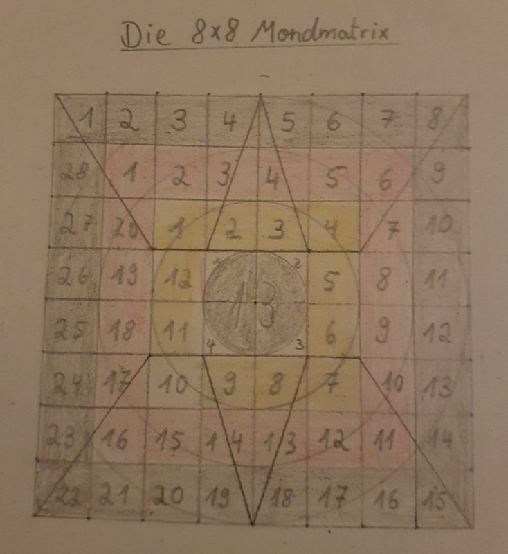 **Die 8×8 Mondmatrix**