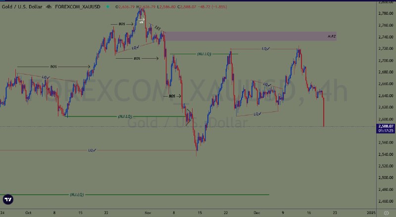 xauusd, h4