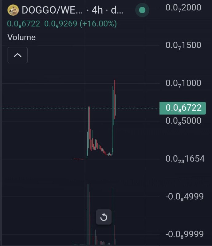 Nice bullish chart of Doggo and …