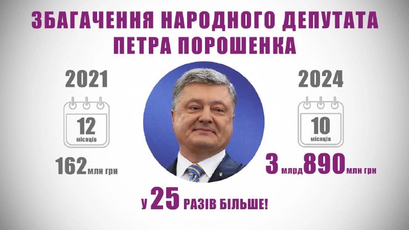 [Порошенко, который во время своего президентства](https://t.me/NikolayJanovichAzarov/2392) …