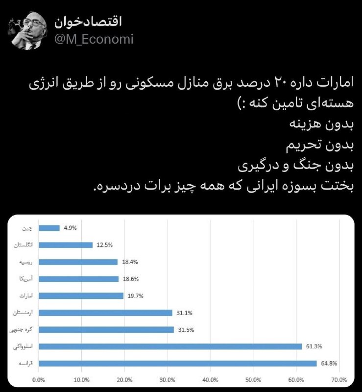 ***🔺️*** امارات داره ۲۰ درصد برق …