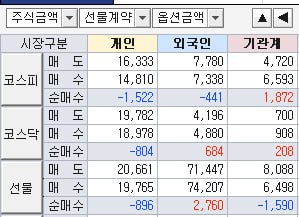 외인 매도가 거의 없고 심지어 코스닥과 …