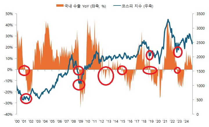 경험적으로 수출 yoy 가 음전으로 꺾이면 …