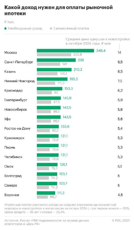 По данным «РБК Недвижимости», столица Приволжья …