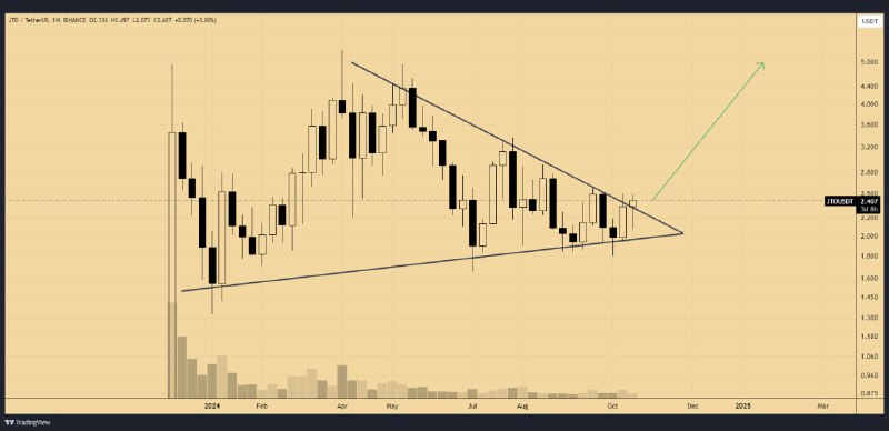 [#JTO](?q=%23JTO)/USDT is breaking out of **Symmetrical** …