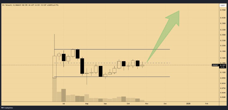 [#ZK](?q=%23ZK)/USDT is accumulating inside the channel***🧐***