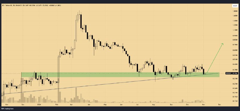 [#ID](?q=%23ID)/USDT is testing **key** **support zone** …