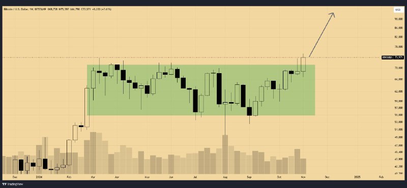 [#BTC](?q=%23BTC)/USD completed an **accumulation*****🧐***