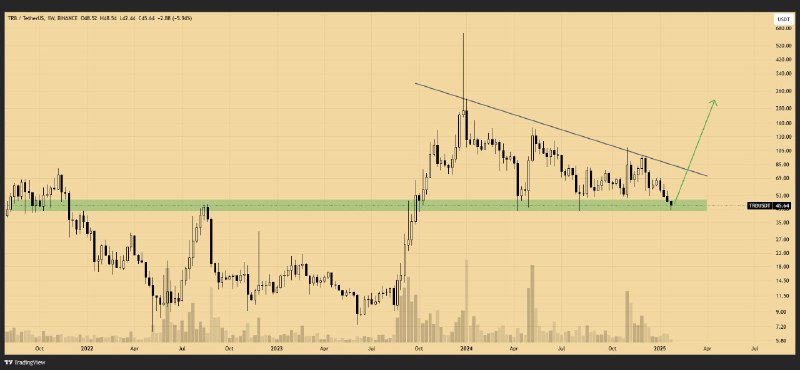 [#TRB](?q=%23TRB)/USDT has found **support** at the …