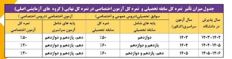 میزان تاثیر سوابق تحصیلی در کنکور …
