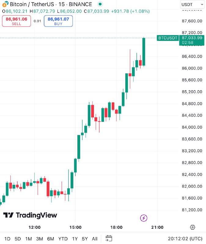 ***🔥***بیت‌ کوین: ۸۷,۰۰۰ دلار