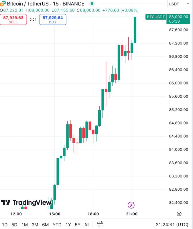 ***🔥***بیت‌ کوین: ۸۸,۰۰۰ دلار