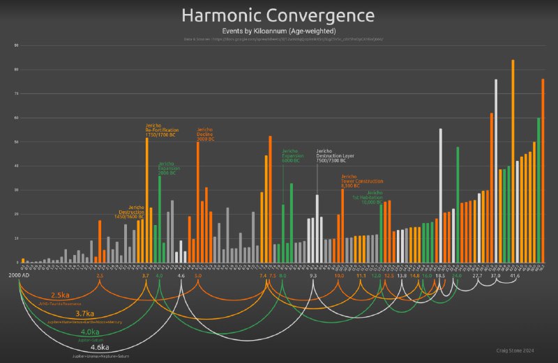 Harmonic convergence chart updated as the …