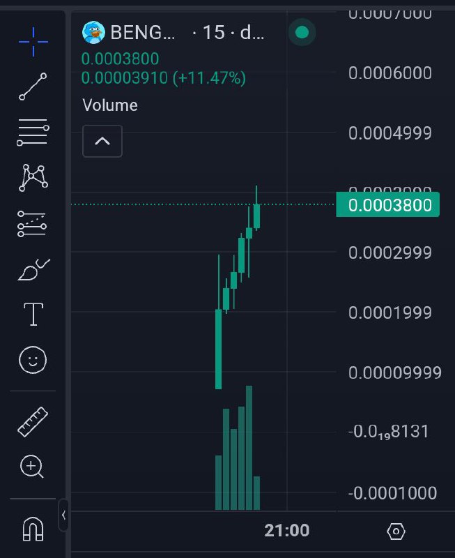 INSANE CANDLE ON $BENGY LETS GO …