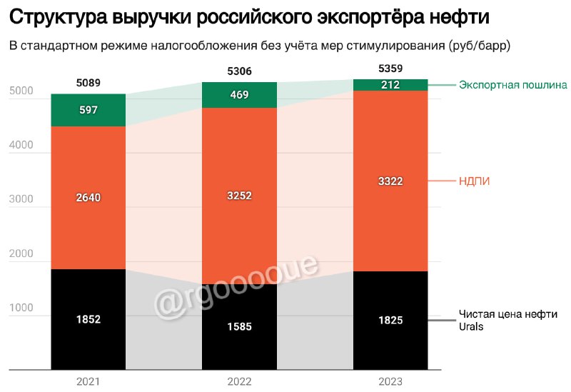 Порядка 50-60% выручки нефтяных экспортёров приходится …