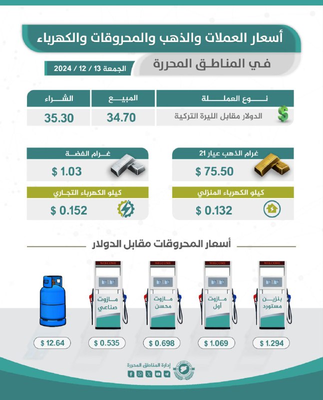 أسعار العملات والذهب والمحروقات والكهرباء في …