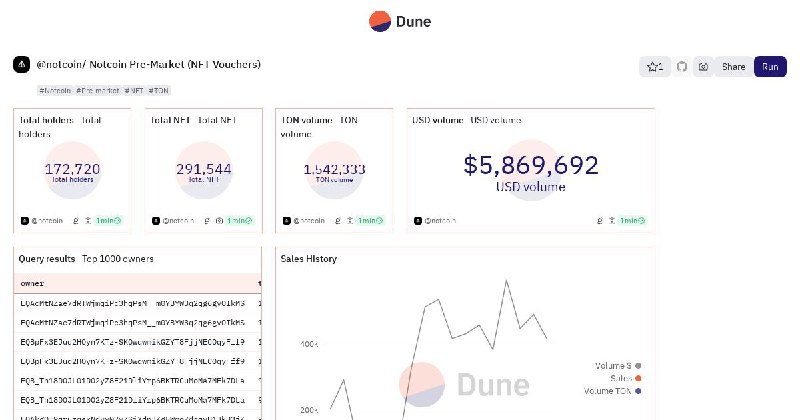 The first version of the dashboard for Pre-market was published on Dune