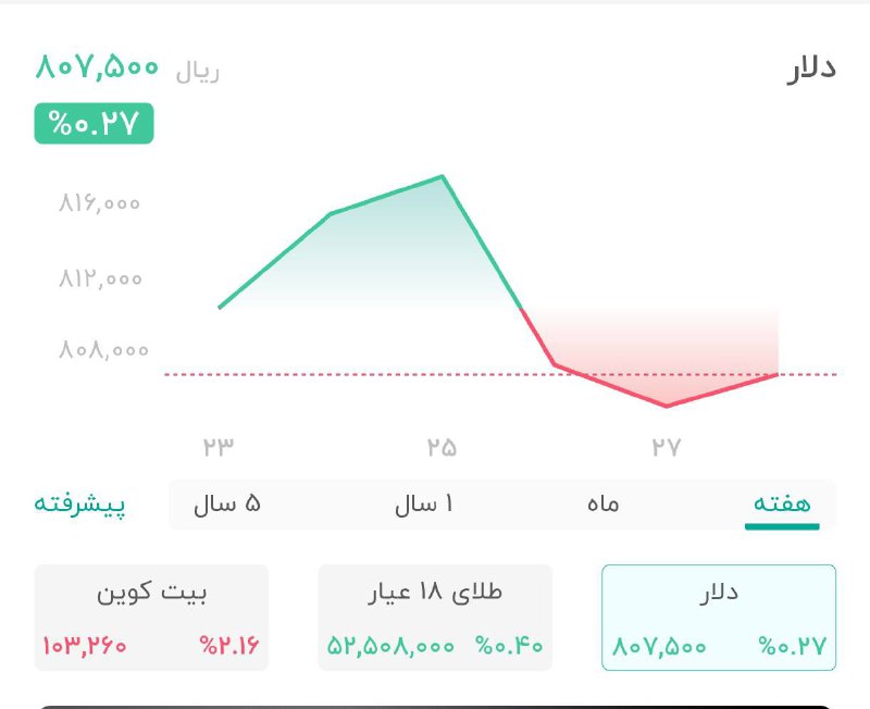 ***?***دلار و طلا تا به این …