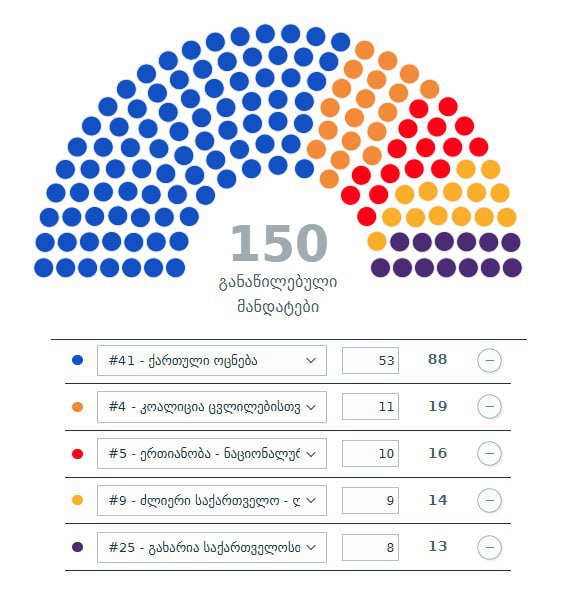 **«Грузинская мечта» может получить около 88 …