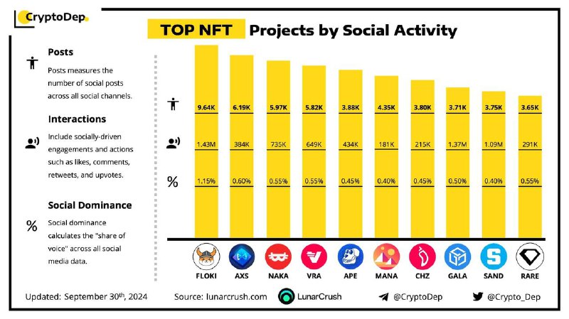 *****🔸***Лучшие NFT-проекты по социальной активности в …