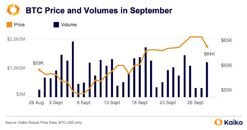 Аналитики Kaiko подтверждают, что **сентябрь 2024 …