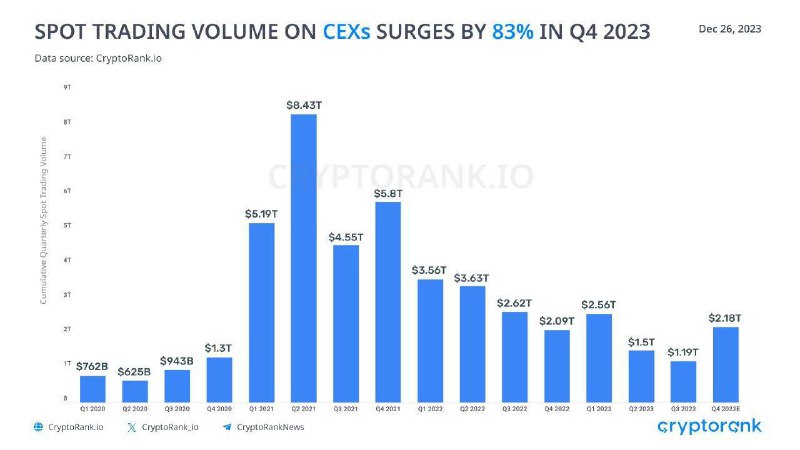 Spot trading volume on CEX grew …