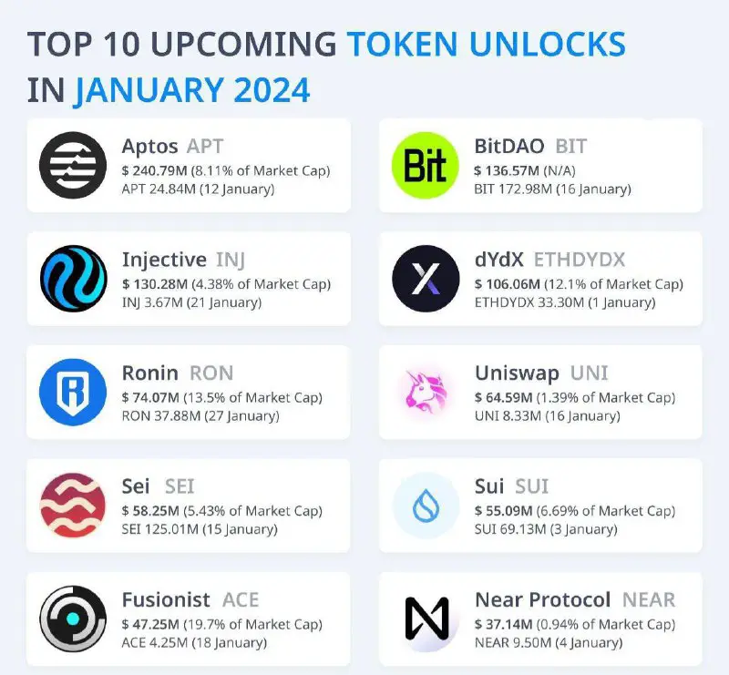 Top 10 token unlocks in January …