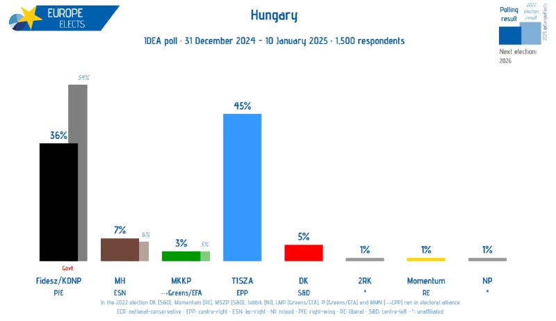 [#Hungary](?q=%23Hungary), IDEA poll: