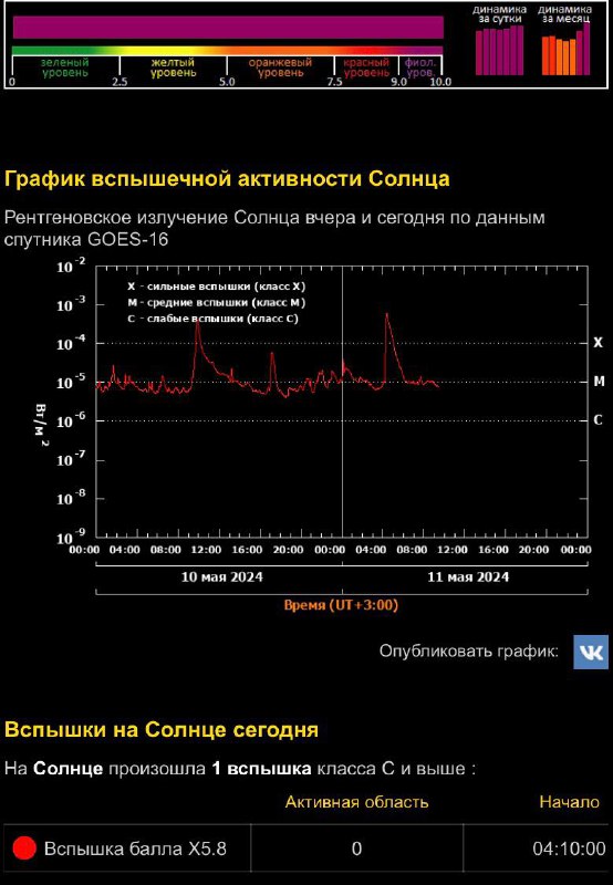 **Солнечная вспышка балла Х 5.8 произошла …