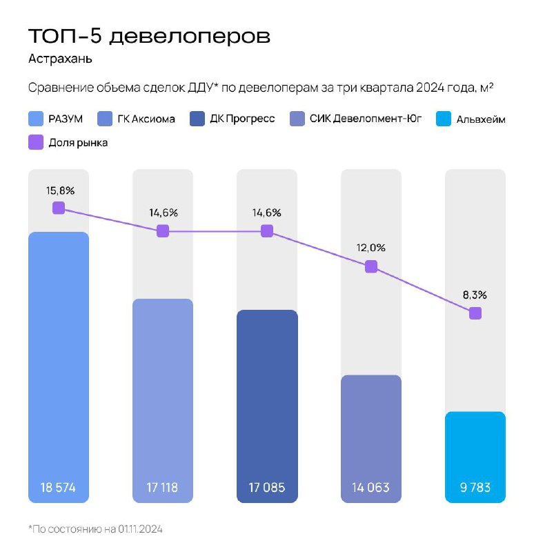 *****💳***** **А также обновленный рейтинг девелоперов …