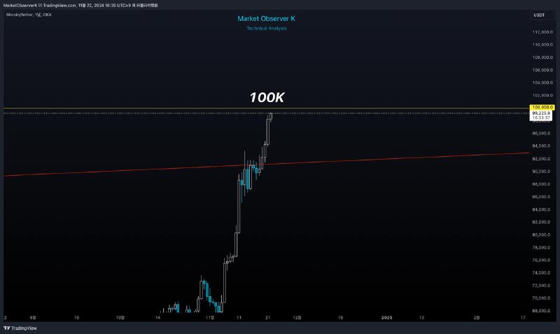 곧 있으면 100K에 도달하는 비트코인입니다.