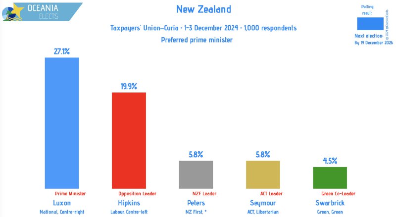 New Zealand, Curia poll: