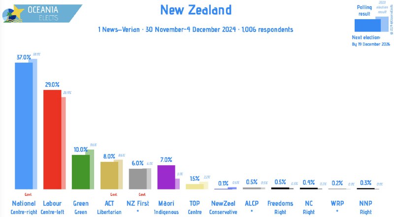 New Zealand, Verian poll: