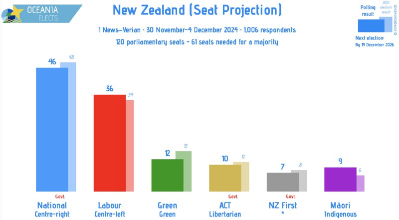 New Zealand, Verian poll: