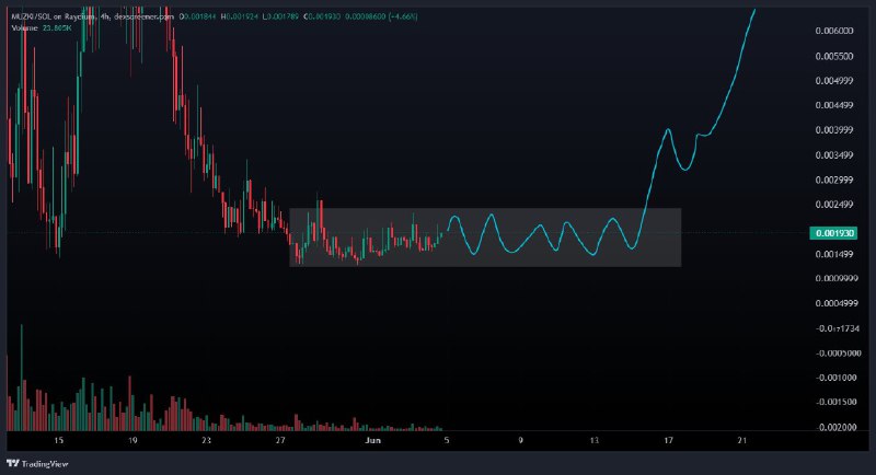 $MUZKI Accumulation zone