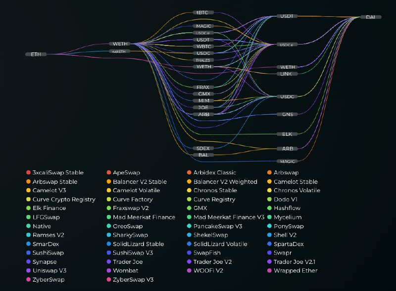 The Evolution of On-Chain Digital Asset Exchange Products: From DEXes to Meta-Aggregators and Beyond (Part 1)